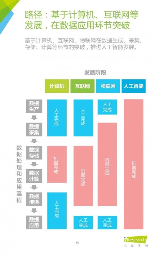 路径:基于计算机,互联网等发展,在数据应用环节突破