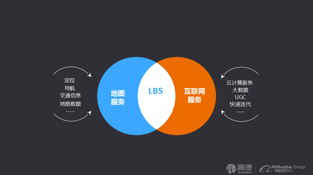 干货分享:LBS如何支持O2O创业?
